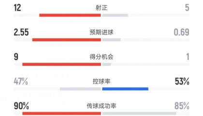 模拟器试玩-奥兰多城vs迈阿密数据：射门21比10、射正12比5、控球率47%比53%