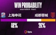 上海申花自8月以来6场比赛仅1胜，期间有10粒失球比此前11场还多